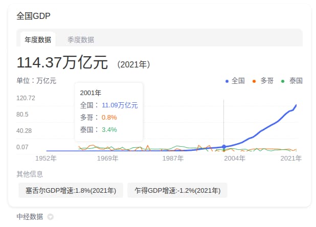 Line Chart Answer Box